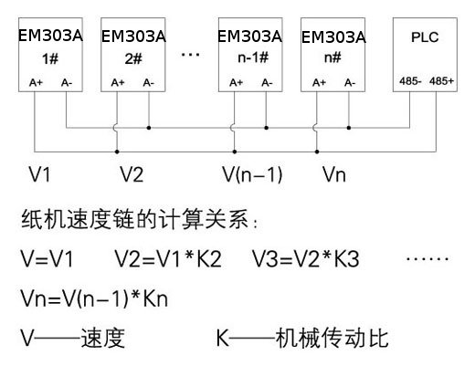 低速造紙機(jī)主傳動(dòng)電控系統(tǒng)