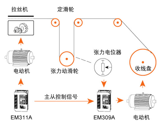 拉絲機(jī)雙變頻主從式控制方案