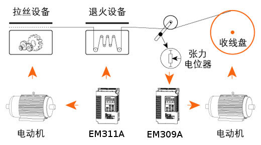 拉絲連續(xù)退火設(shè)備控制方案