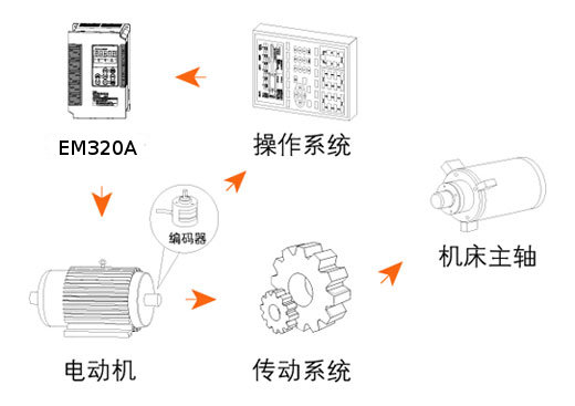 數(shù)控車床主軸專用變頻器控制方案