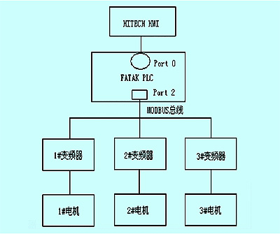 利用MODBUS實現(xiàn)永宏P(guān)LC控制多臺變頻器系統(tǒng)的設(shè)計