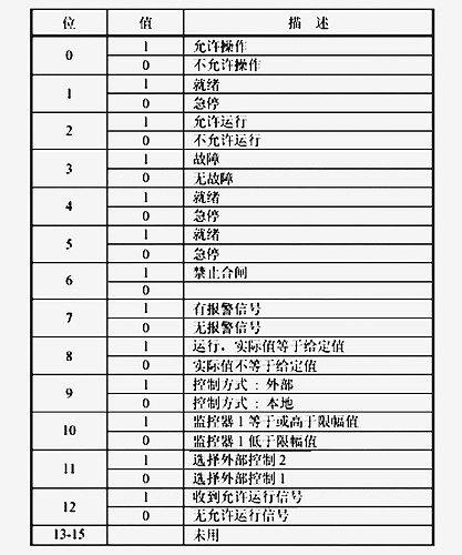 利用MODBUS實現(xiàn)永宏P(guān)LC控制多臺變頻器系統(tǒng)的設(shè)計