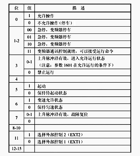 利用MODBUS實現(xiàn)永宏P(guān)LC控制多臺變頻器系統(tǒng)的設(shè)計